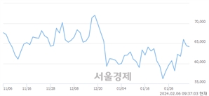 <코>동화기업, 장중 신고가 돌파.. 79,000→79,900(▲900)