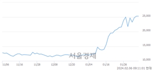 <코>에브리봇, 장중 신고가 돌파.. 26,500→27,500(▲1,000)