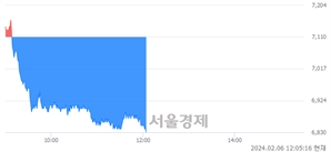 <코>알체라, 장중 신저가 기록.. 6,980→6,830(▼150)