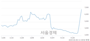 <코>헬릭스미스, 상한가 진입.. +29.84% ↑