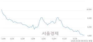 <코>리튬포어스, 장중 신저가 기록.. 4,255→4,030(▼225)