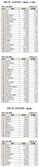 [주식초고수는 지금] 올 들어 주가 35% 오른 HLB, 순매수 1위