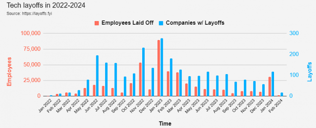 월 별 테크업계 감원 추이. 올 1월들어 해고가 폭증했음을 알 수 있다. 사진제공=레이오프