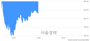 [정오 시황] 코스닥 802.19, 하락세(▼5.80, -0.72%) 지속