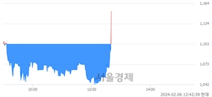 <유>아센디오, 현재가 5.59% 급등