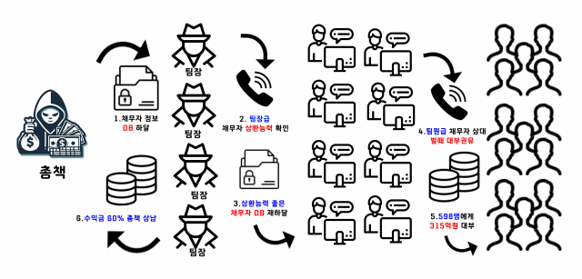 불법 대부업 운영 개요도. 사진제공=경남 양산경찰서