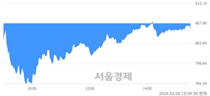 [마감 시황]  외국인과 기관의 동반 매도세.. 코스닥 807.03(▼0.96, -0.12%) 하락 마감