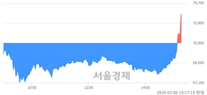 <코>HLB, 장중 신고가 돌파.. 73,000→73,900(▲900)