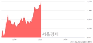 <코>한빛레이저, 상한가 진입.. +29.92% ↑