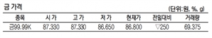 KRX금 가격 0.28% 내린 1g당 8만 6800원(2월 6일)