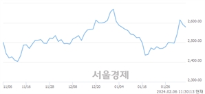 오전 11:30 현재 코스피는 32:68으로 매수우위, 매수강세 업종은 비금속광물업(0.75%↓)