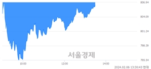 오후 1:30 현재 코스닥은 40:60으로 매수우위, 매수강세 업종은 정보기기업(0.39%↑)