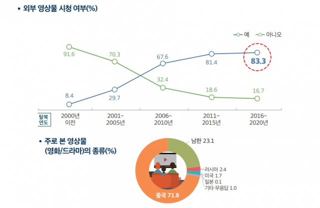 통일부 '북한 경제·사회 실태인식 보고서'에 담긴 탈북민들의 외부 영상물 시청 경험. 통일부