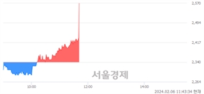 <유>갤럭시아에스엠, 현재가 5.11% 급등