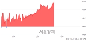 <유>HDC, 장중 신고가 돌파.. 8,680→8,690(▲10)