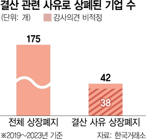 상장폐지 4곳 중 1곳은 '결산 부실'…'감사의견 비적정' 90%