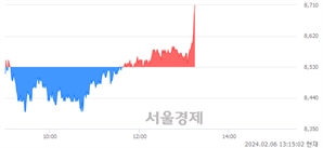 <유>미래에셋증권, 장중 신고가 돌파.. 8,700→8,710(▲10)