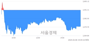 [마감 시황] 개인과 기관의 동반 매도세.. 코스피 2576.20(▼15.11, -0.58%) 하락 마감