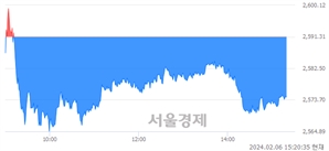 오후 3:20 현재 코스피는 24:76으로 매수우위, 매수강세 업종은 비금속광물업(0.86%↓)