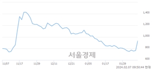 <코>협진, 상한가 진입.. +29.93% ↑