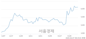 <유>금호타이어, 장중 신고가 돌파.. 6,300→6,350(▲50)