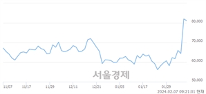 <코>동화기업, 장중 신고가 돌파.. 83,700→84,300(▲600)