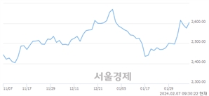 오전 9:30 현재 코스피는 34:66으로 매수우위, 매도강세 업종은 통신업(1.24%↑)