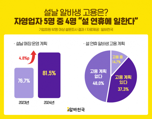 알바천국의 설날 알바 고용 설문 결과. 사진 제공=알바천국