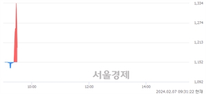 <코>CSA 코스믹, 현재가 5.06% 급락