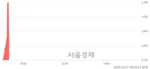 <유>국보, 현재가 8.91% 급락