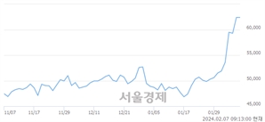 <유>SK스퀘어, 장중 신고가 돌파.. 63,600→64,100(▲500)