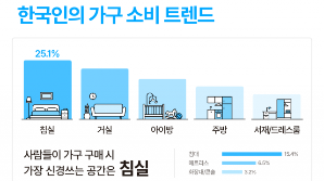 출산율 하락에도…유아동 가구 시장 5년 만에 83% 성장