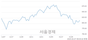 오전 9:30 현재 코스닥은 43:57으로 매수우위, 매도강세 업종은 건설업(0.03%↓)