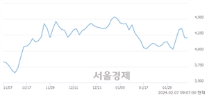 <코>서연탑메탈, 장중 신고가 돌파.. 5,040→5,160(▲120)