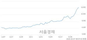 <코>해성티피씨, 장중 신고가 돌파.. 11,950→12,420(▲470)