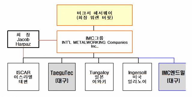 IMC 그룹 구조. 제공=대구시