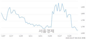 <코>삼진엘앤디, 장중 신저가 기록.. 1,607→1,545(▼62)