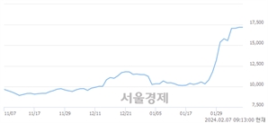 <코>HLB생명과학, 장중 신고가 돌파.. 17,590→17,600(▲10)