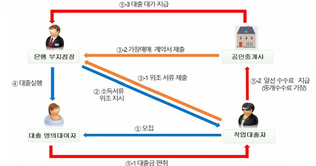 작업대출 조직도와 수법. 사진제공=창원지방검찰