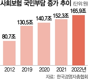 경총 "5대 사회보험료 166조…10년 새 2배 급증"
