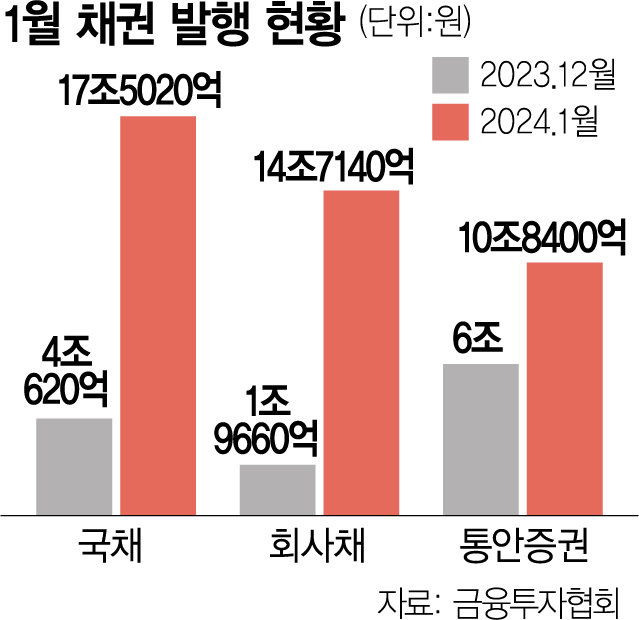 1월 회사채 활황…우량채 발행 러시에 7.5배 '쑥'