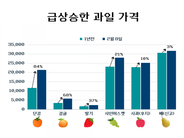 과일 84%오르고, 광어 30%내리고…'이것' 때문이었다고?[똑똑!스마슈머]