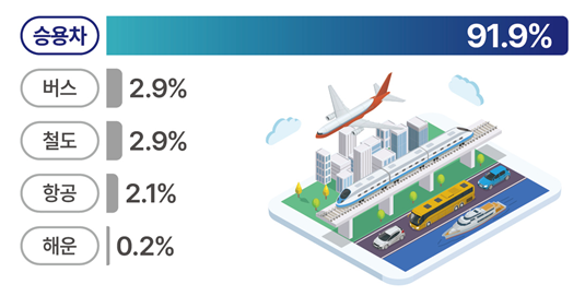 설 연휴 이용 교통수단 분포. 사진 제공=국토교통부