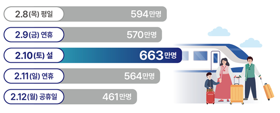 일자별 이동수요 전망. 사진 제공=국토교통부