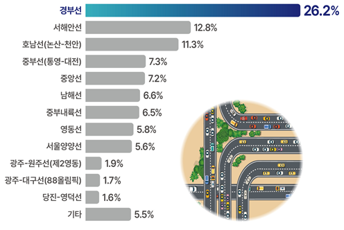 설 맞아 2850만명 대이동…귀경길 정체 피하려면