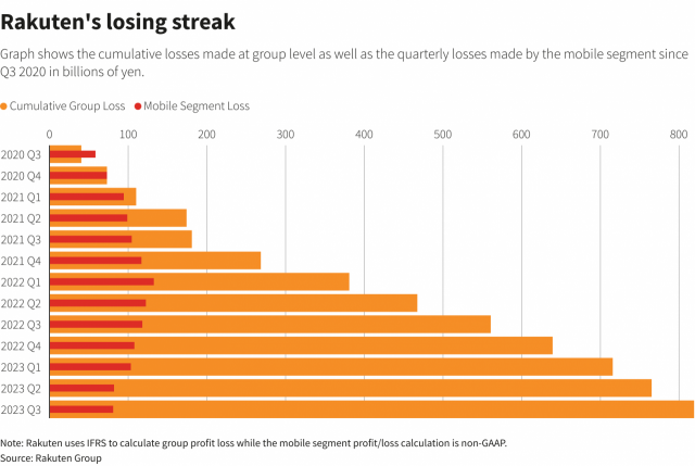 라쿠텐 그룹의 누적 영업손실(주황색)과 모바일 사업의 분기 영업손실(빨간색) 추이. 사진 제공=라쿠텐