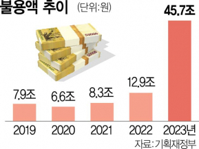 [송종호의 쏙쏙통계 ]작년 다 못쓴 예산 46조 아닌 '사실상' 11조라는 정부