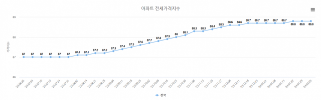 '전세난' 오나…서울 아파트 전셋값, 9개월 가까이 상승 중 [집슐랭]