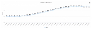 '전세난' 오나…서울 아파트 전셋값, 9개월 가까이 상승 중 [집슐랭]