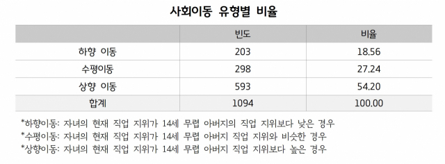 경기도민 30~40대 절반은 부모 세대 보다 더 나은 직업 환경서 일한다